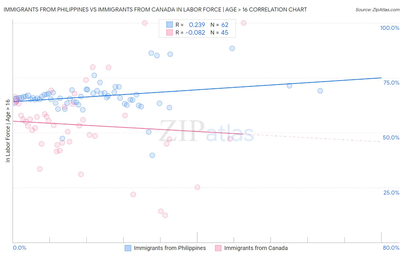Immigrants from Philippines vs Immigrants from Canada In Labor Force | Age > 16