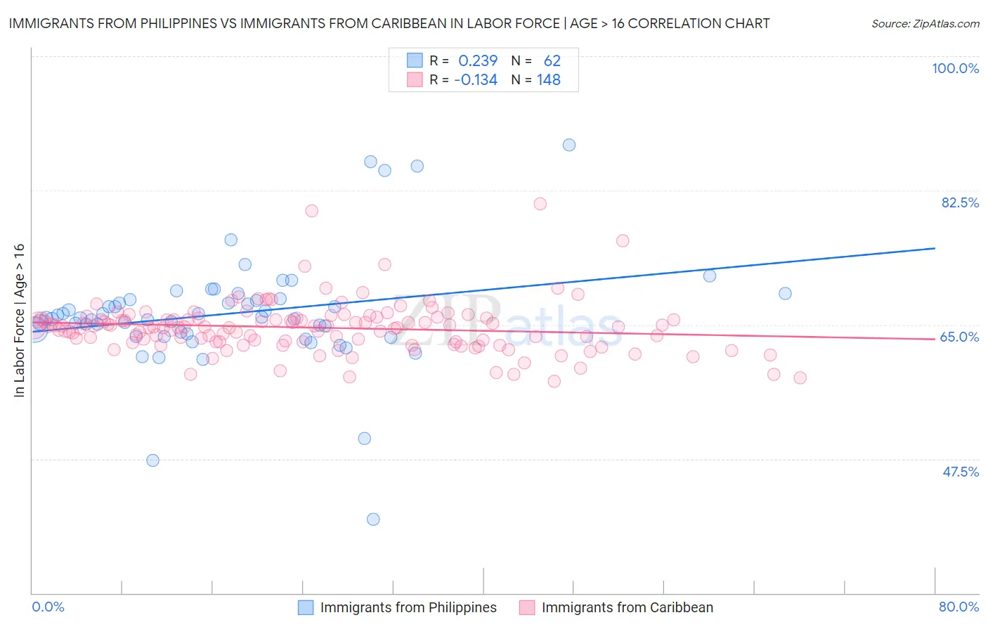 Immigrants from Philippines vs Immigrants from Caribbean In Labor Force | Age > 16