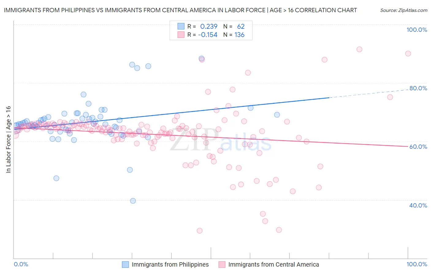 Immigrants from Philippines vs Immigrants from Central America In Labor Force | Age > 16