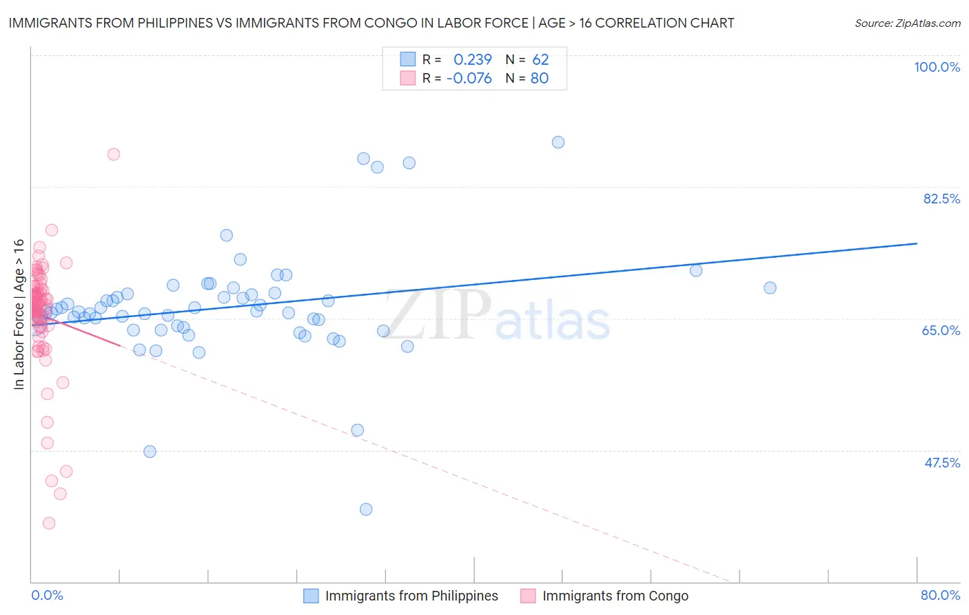 Immigrants from Philippines vs Immigrants from Congo In Labor Force | Age > 16