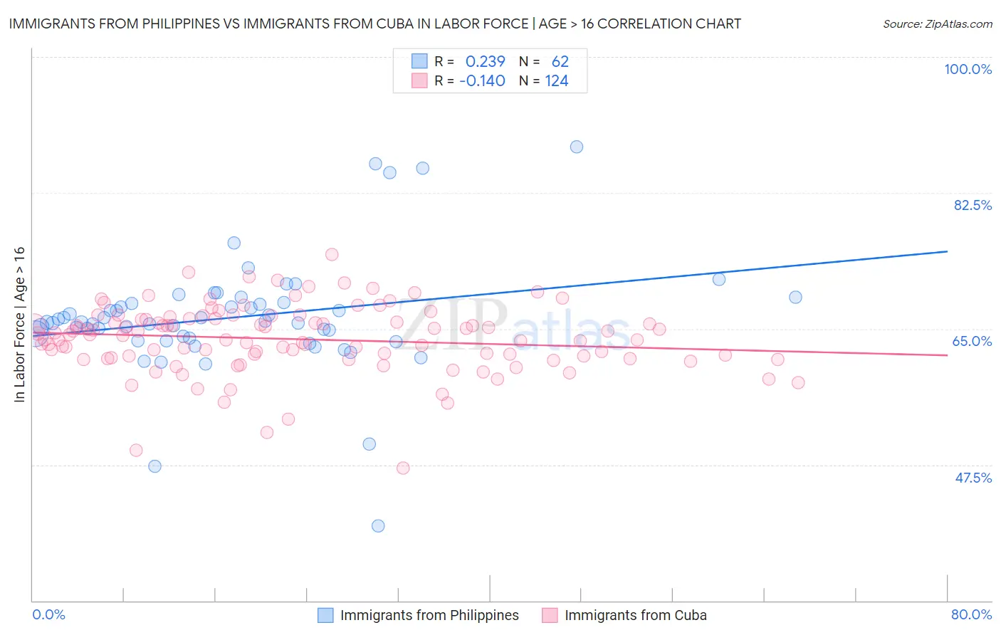Immigrants from Philippines vs Immigrants from Cuba In Labor Force | Age > 16