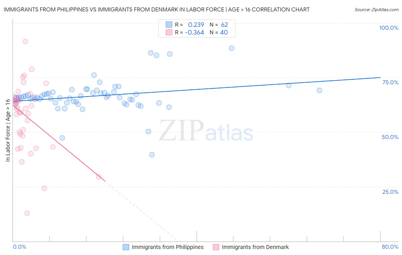 Immigrants from Philippines vs Immigrants from Denmark In Labor Force | Age > 16
