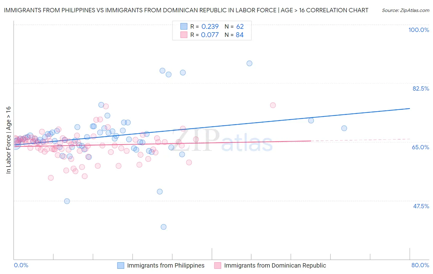 Immigrants from Philippines vs Immigrants from Dominican Republic In Labor Force | Age > 16