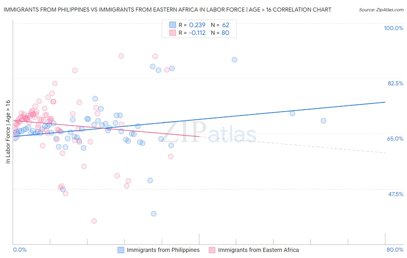 Immigrants from Philippines vs Immigrants from Eastern Africa In Labor Force | Age > 16