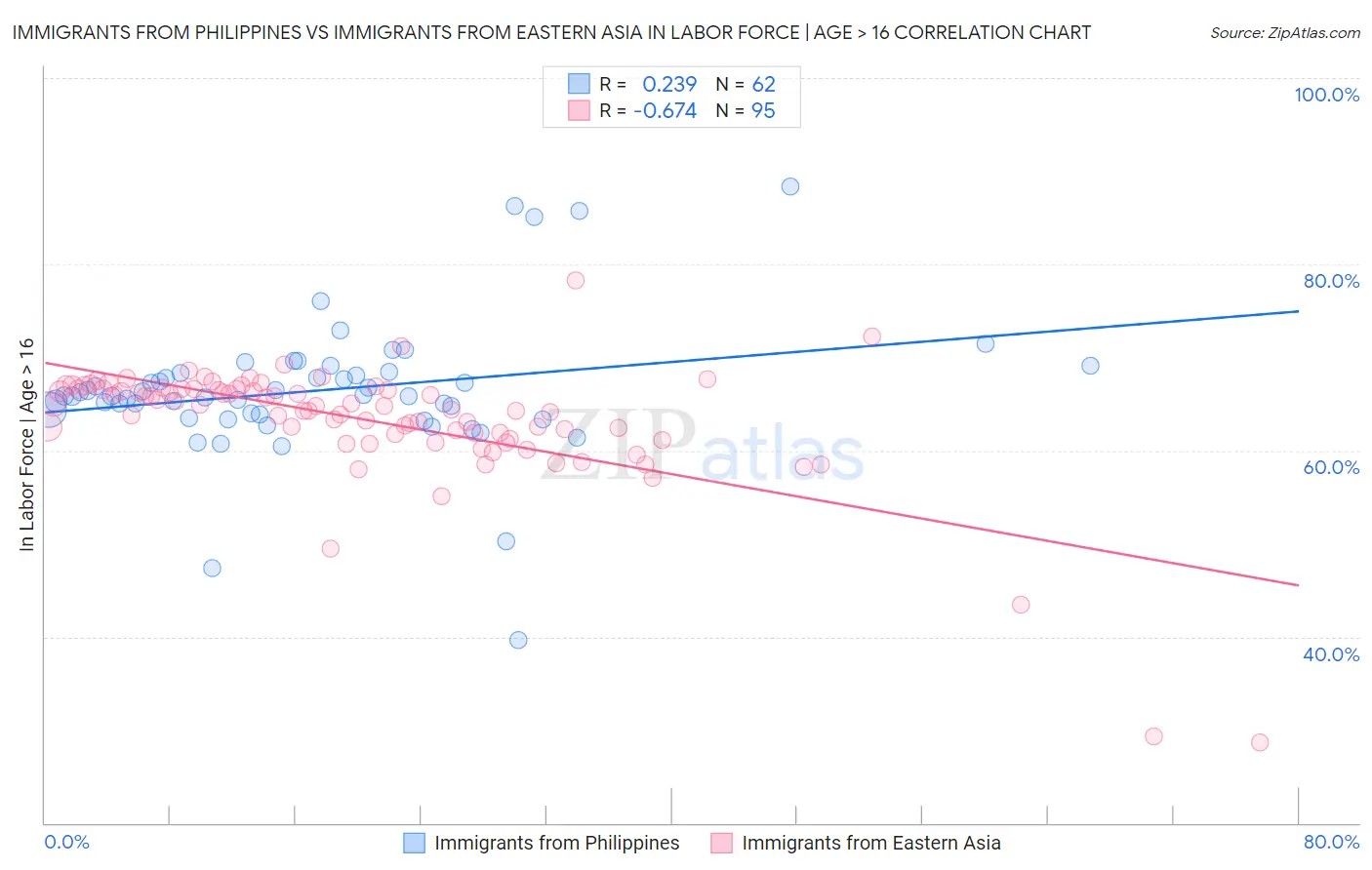 Immigrants from Philippines vs Immigrants from Eastern Asia In Labor Force | Age > 16