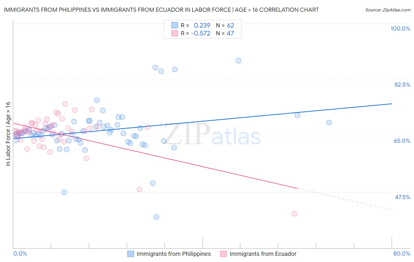 Immigrants from Philippines vs Immigrants from Ecuador In Labor Force | Age > 16