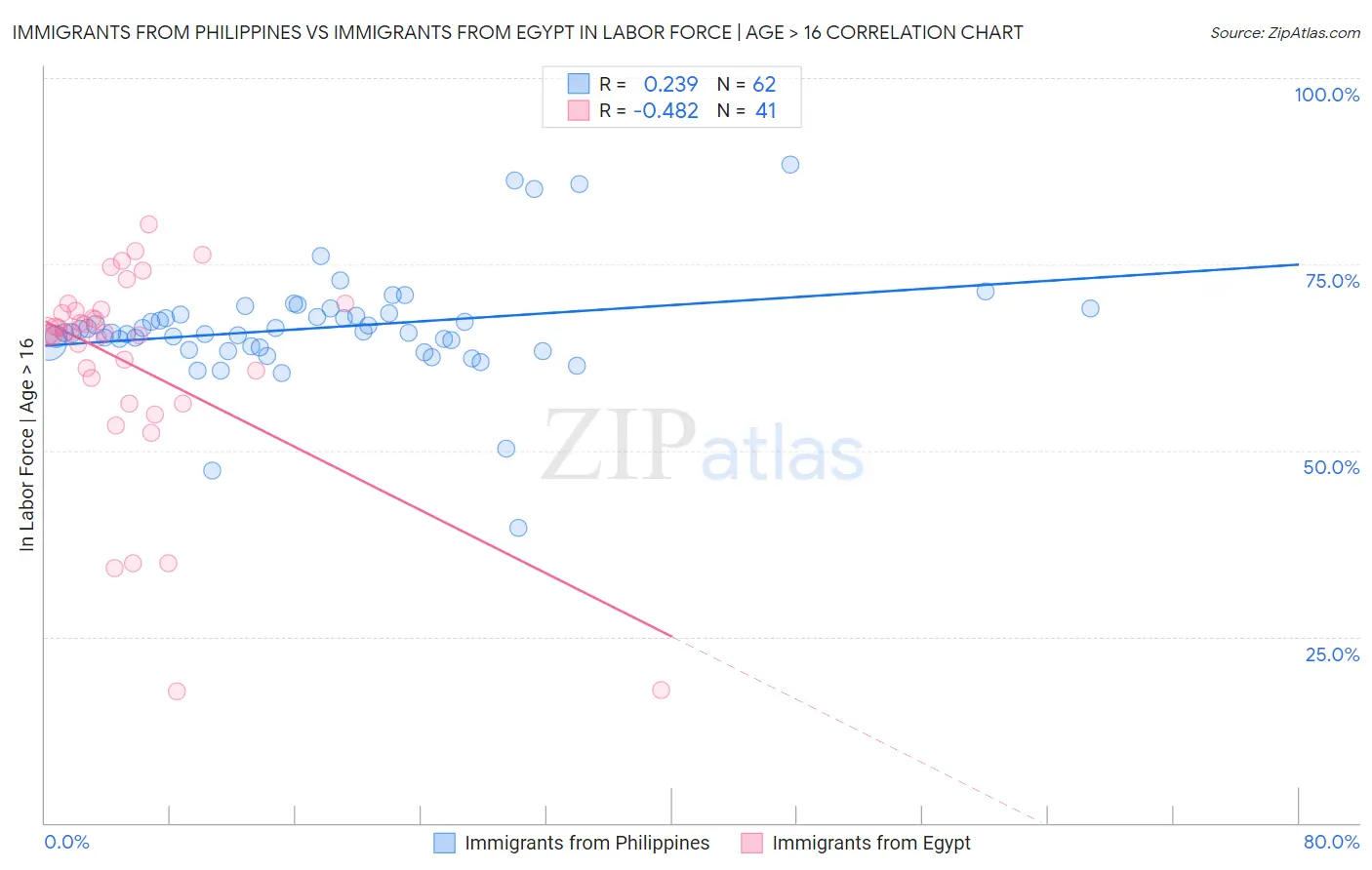 Immigrants from Philippines vs Immigrants from Egypt In Labor Force | Age > 16