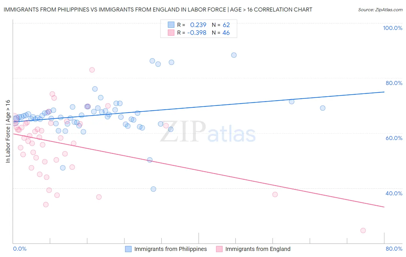 Immigrants from Philippines vs Immigrants from England In Labor Force | Age > 16