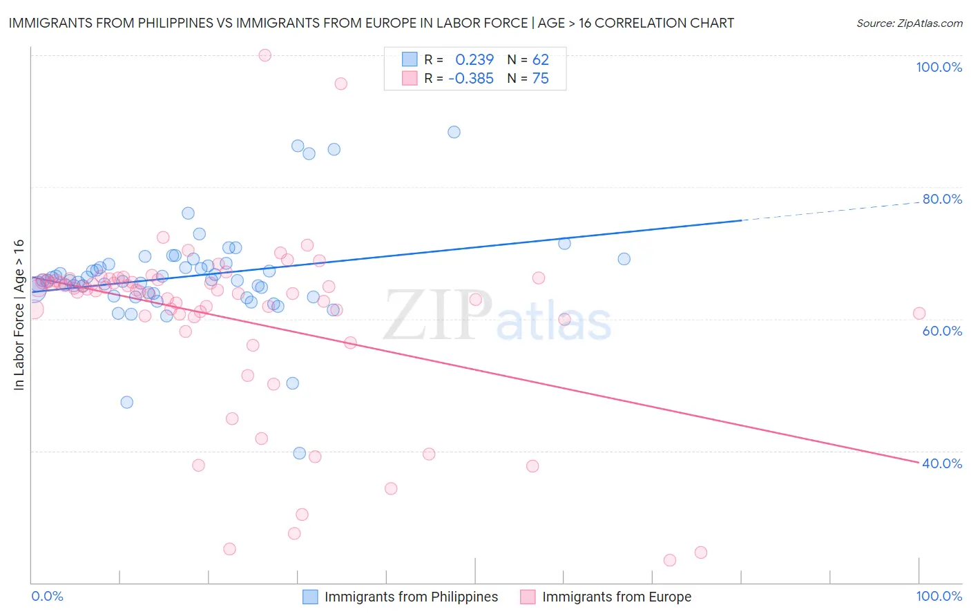 Immigrants from Philippines vs Immigrants from Europe In Labor Force | Age > 16