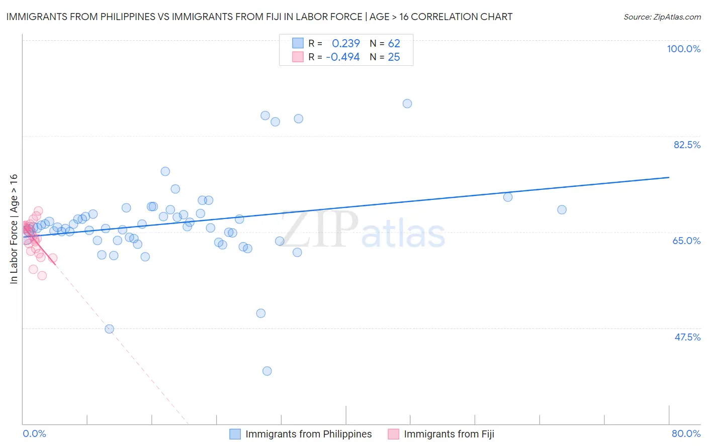 Immigrants from Philippines vs Immigrants from Fiji In Labor Force | Age > 16