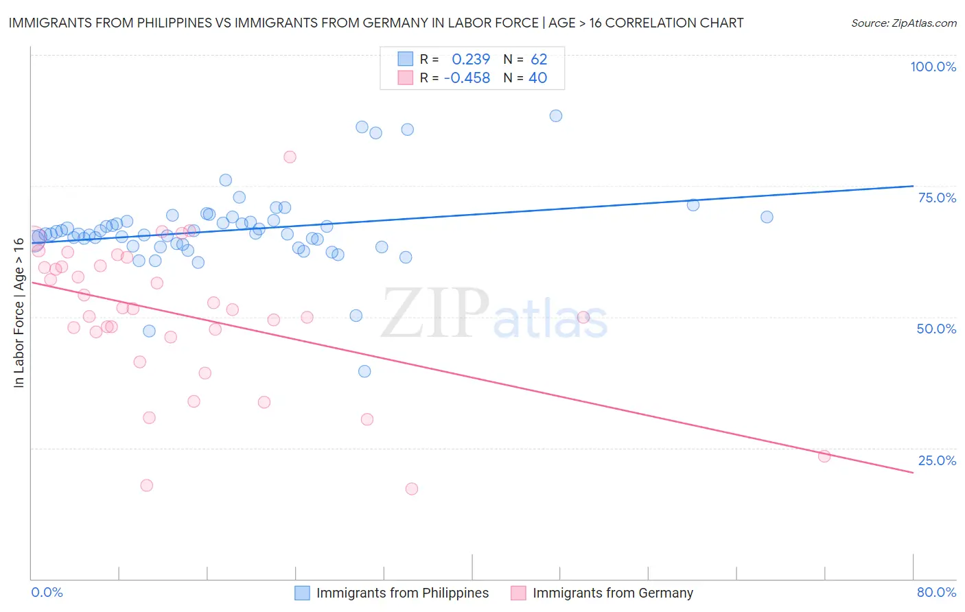 Immigrants from Philippines vs Immigrants from Germany In Labor Force | Age > 16