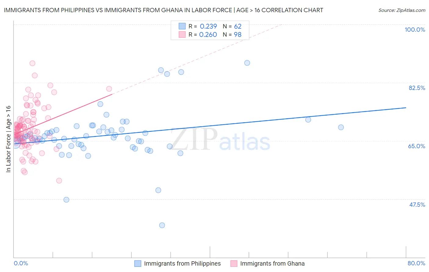 Immigrants from Philippines vs Immigrants from Ghana In Labor Force | Age > 16