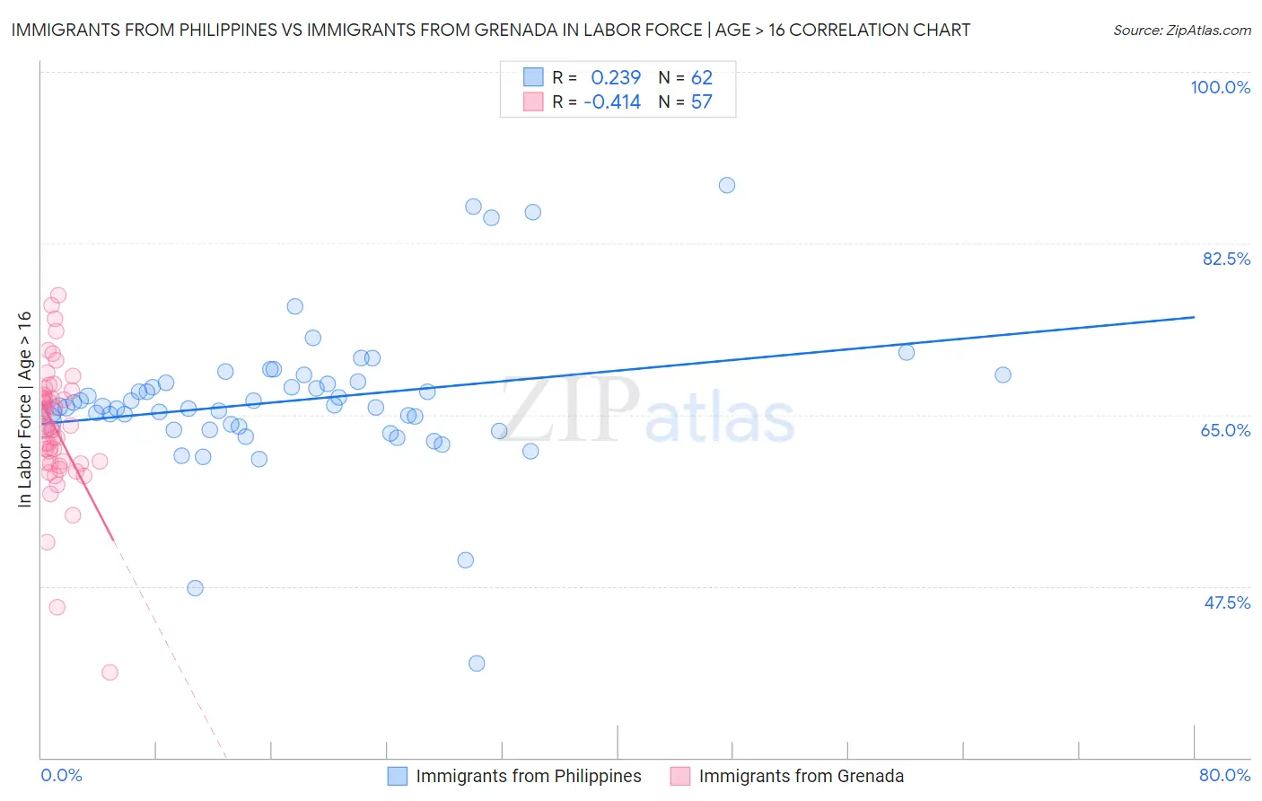 Immigrants from Philippines vs Immigrants from Grenada In Labor Force | Age > 16