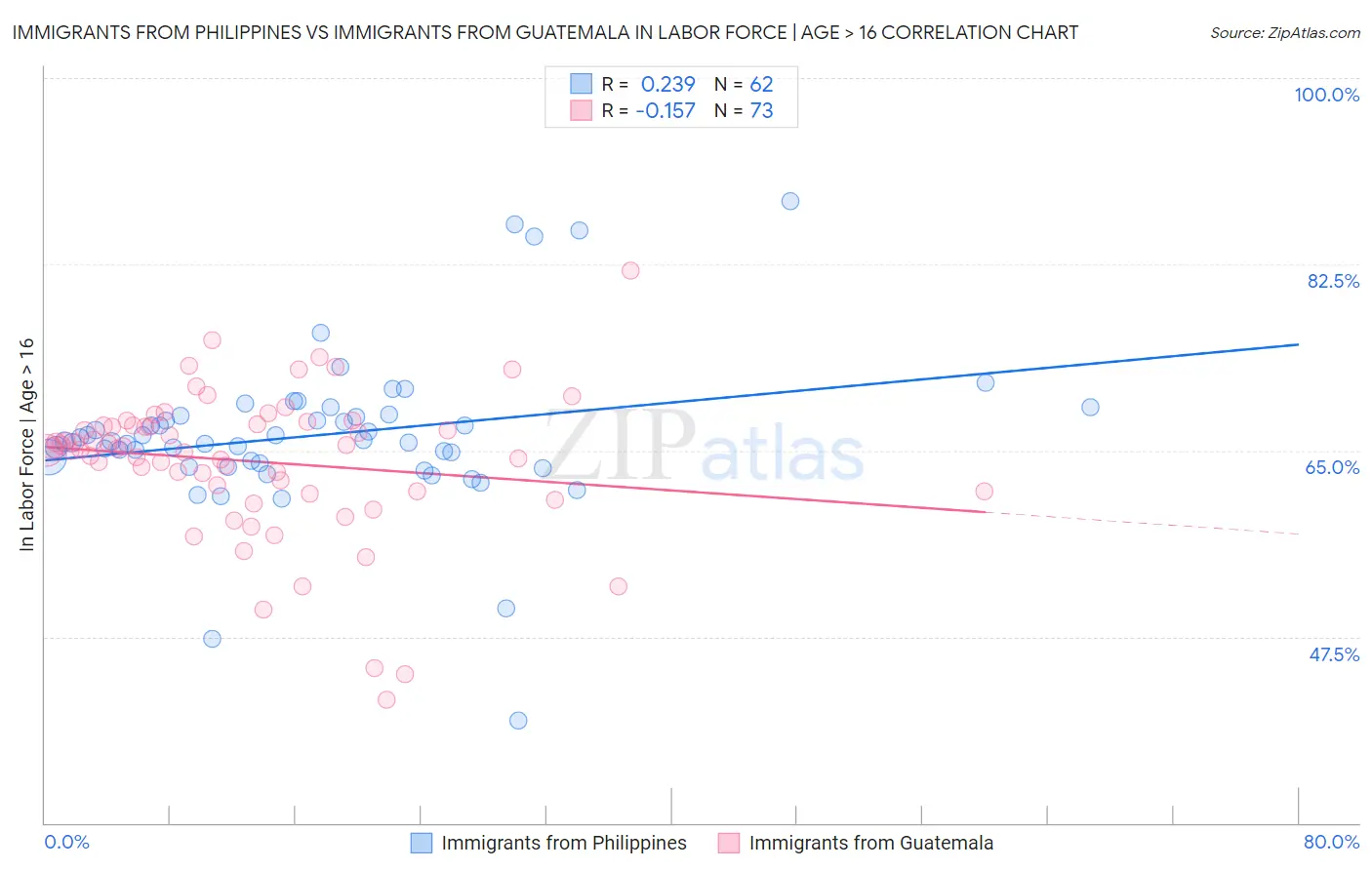 Immigrants from Philippines vs Immigrants from Guatemala In Labor Force | Age > 16