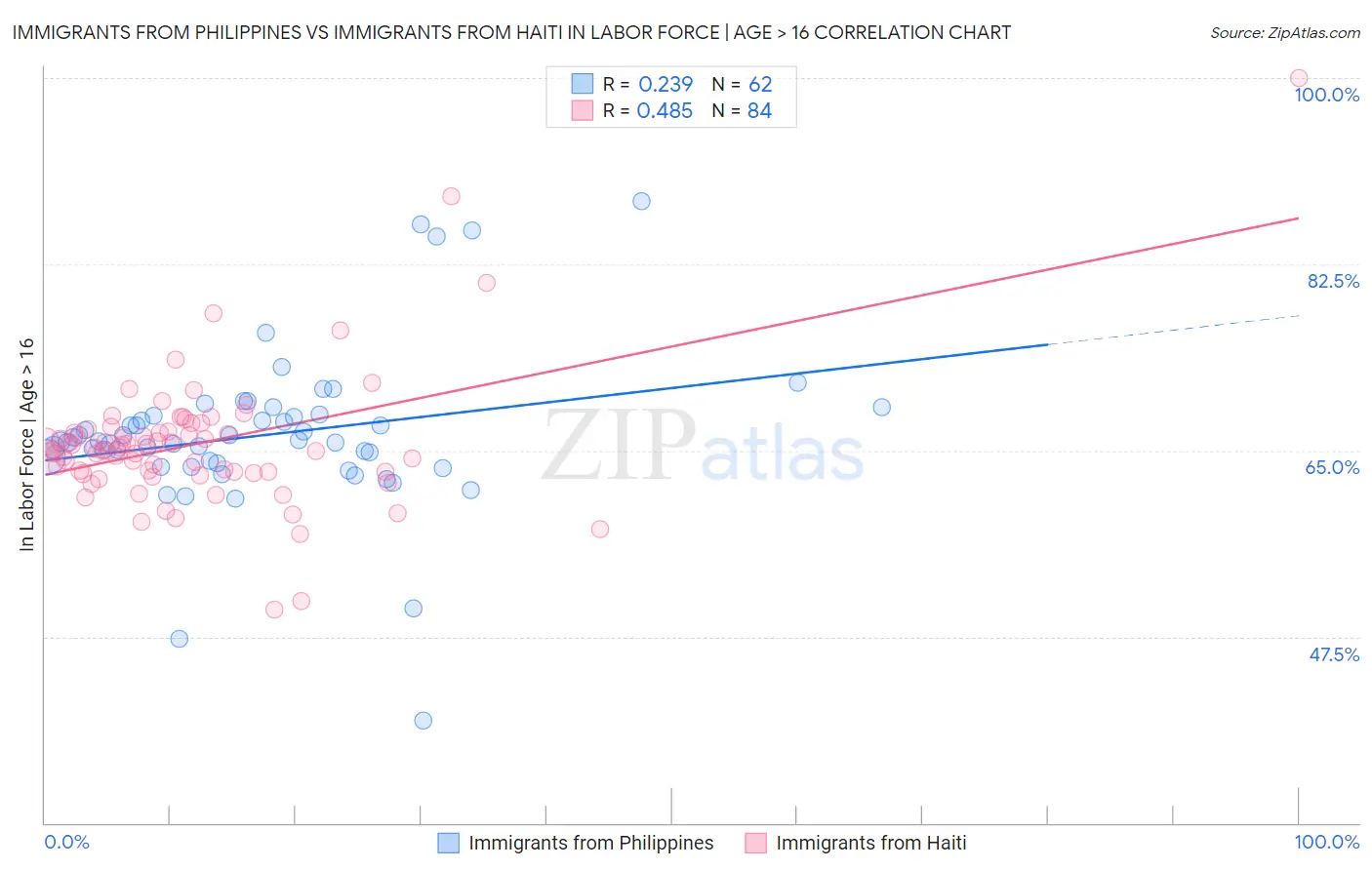 Immigrants from Philippines vs Immigrants from Haiti In Labor Force | Age > 16