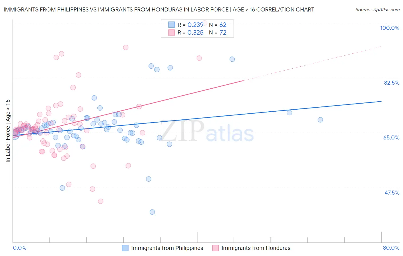 Immigrants from Philippines vs Immigrants from Honduras In Labor Force | Age > 16