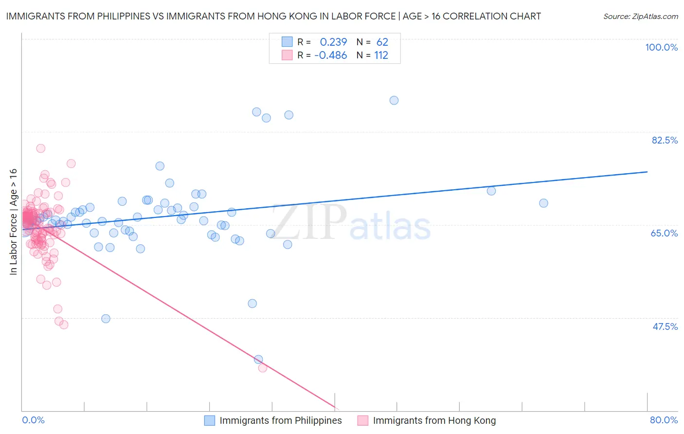 Immigrants from Philippines vs Immigrants from Hong Kong In Labor Force | Age > 16