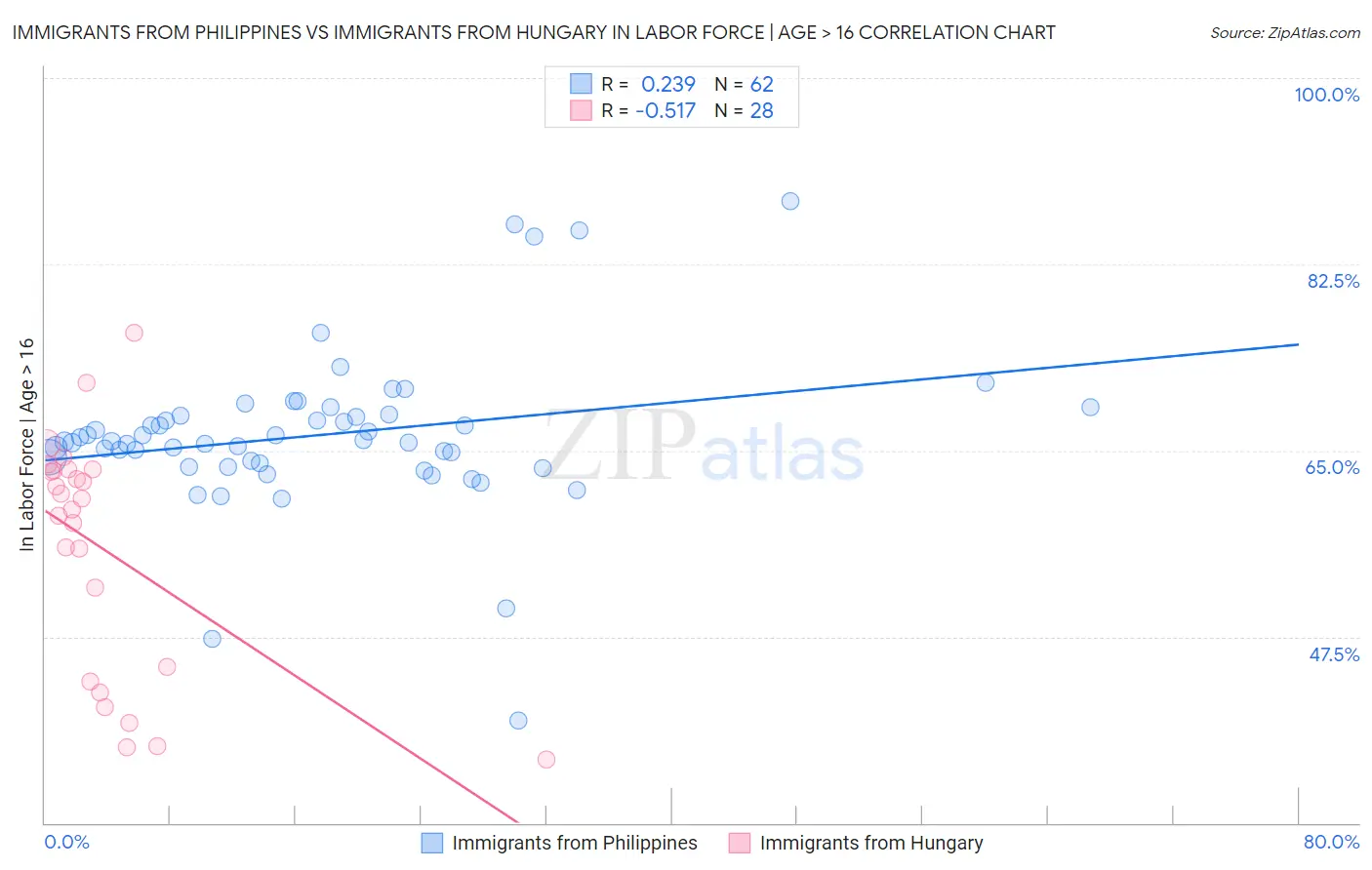 Immigrants from Philippines vs Immigrants from Hungary In Labor Force | Age > 16