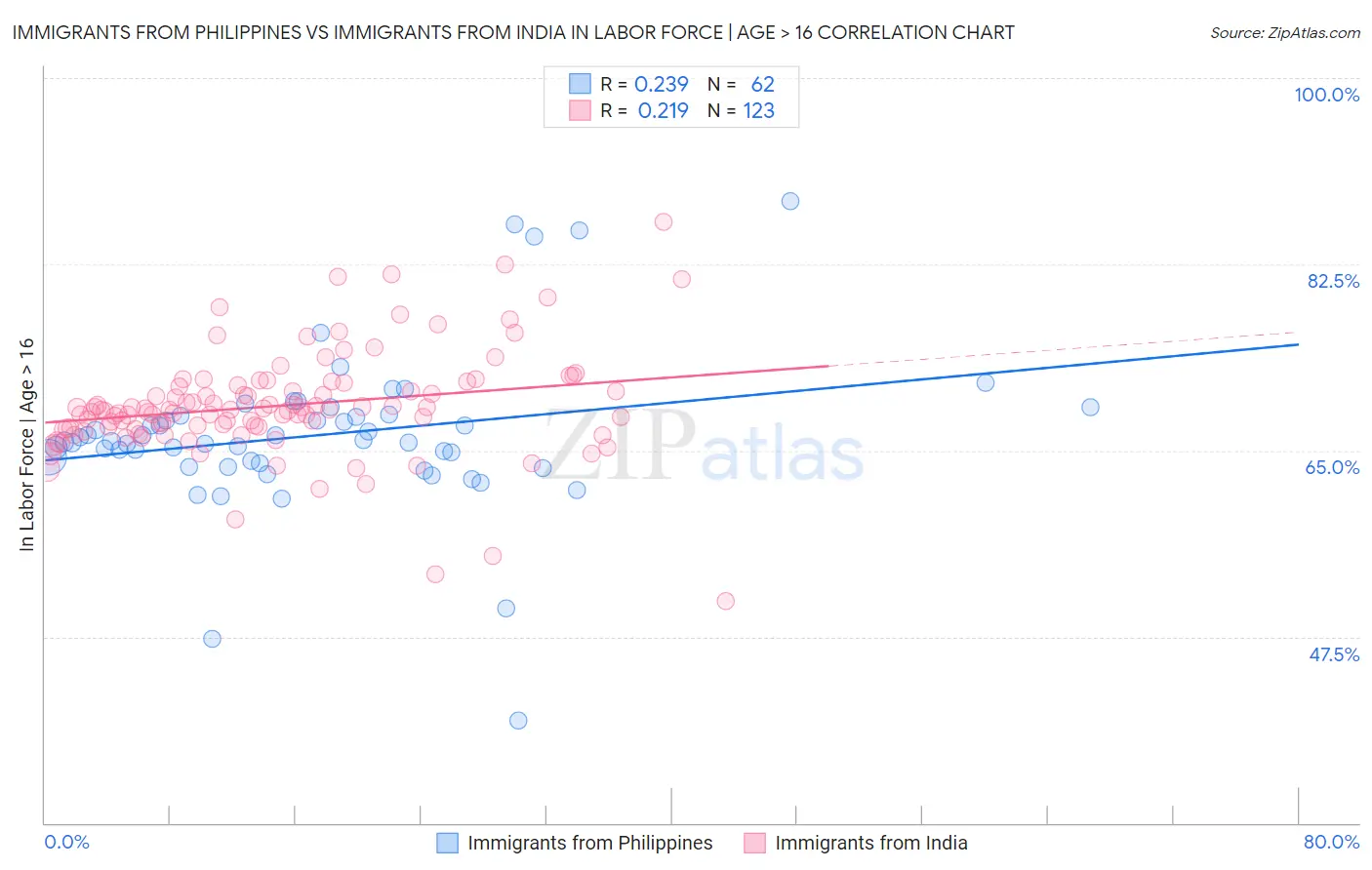 Immigrants from Philippines vs Immigrants from India In Labor Force | Age > 16