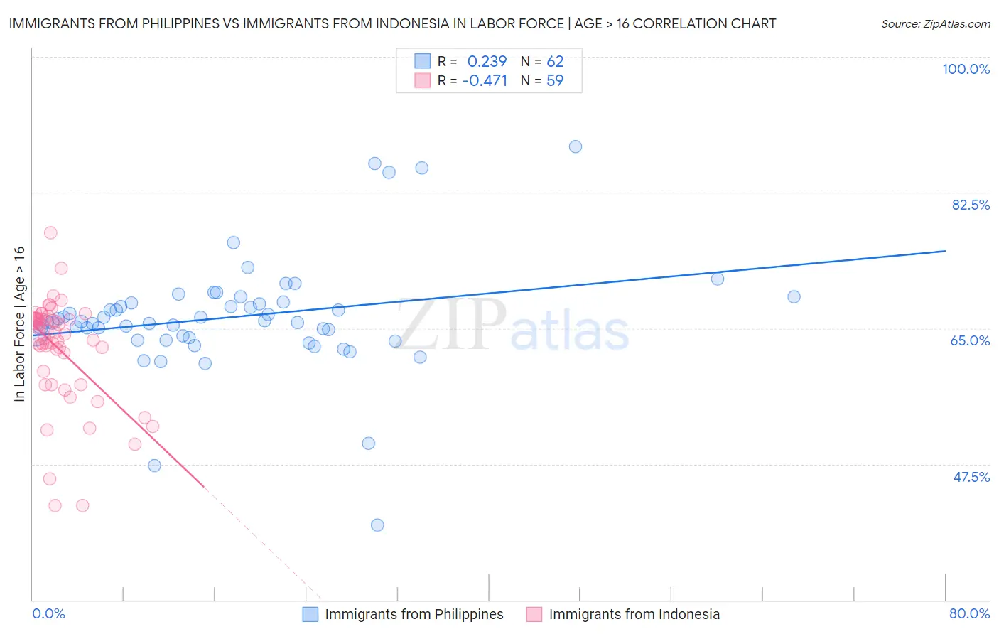 Immigrants from Philippines vs Immigrants from Indonesia In Labor Force | Age > 16