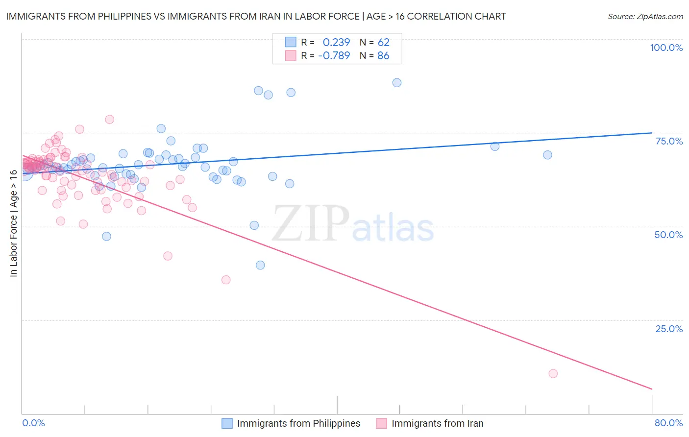 Immigrants from Philippines vs Immigrants from Iran In Labor Force | Age > 16