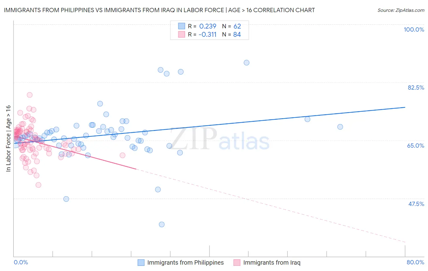 Immigrants from Philippines vs Immigrants from Iraq In Labor Force | Age > 16
