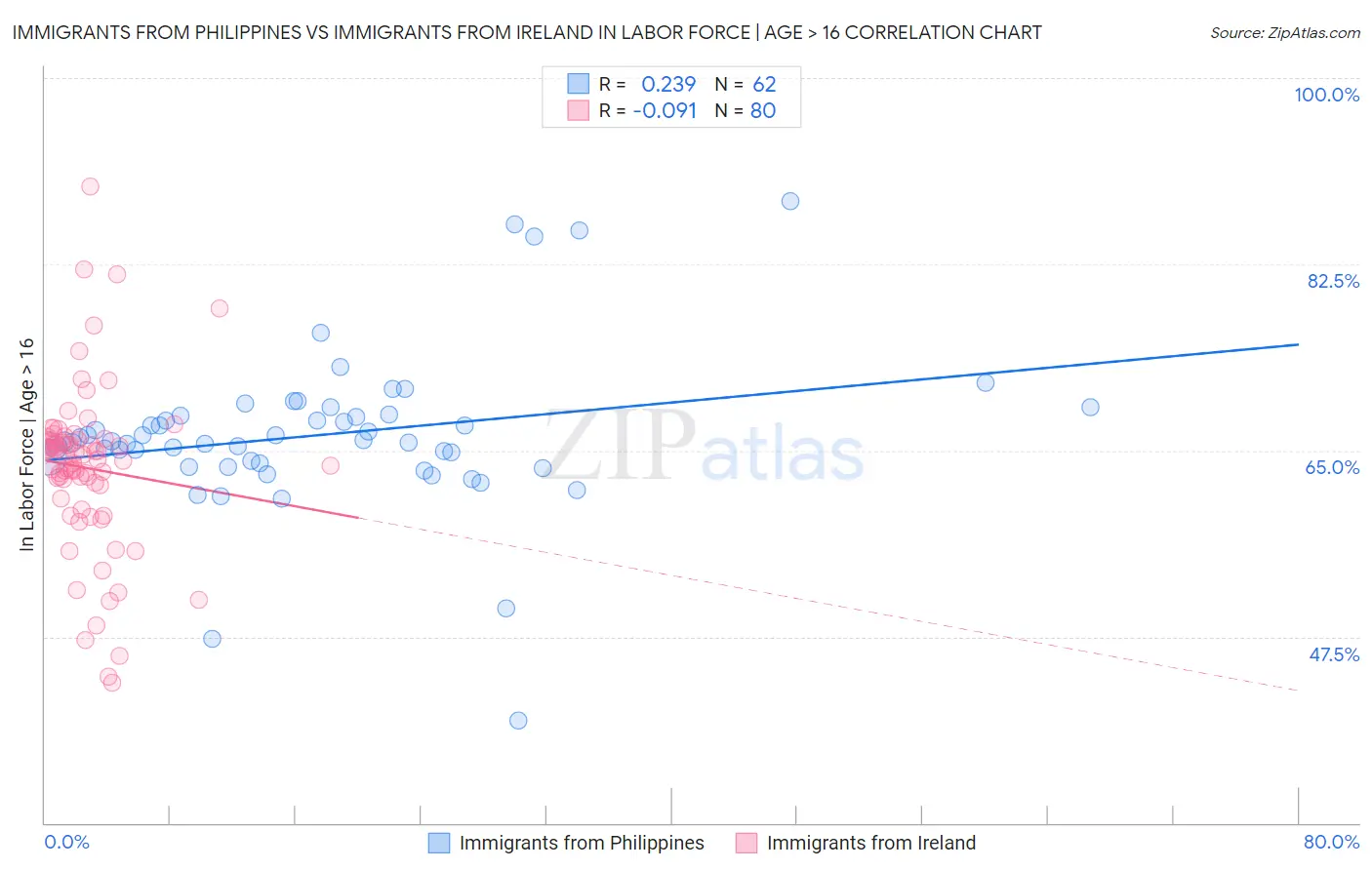 Immigrants from Philippines vs Immigrants from Ireland In Labor Force | Age > 16