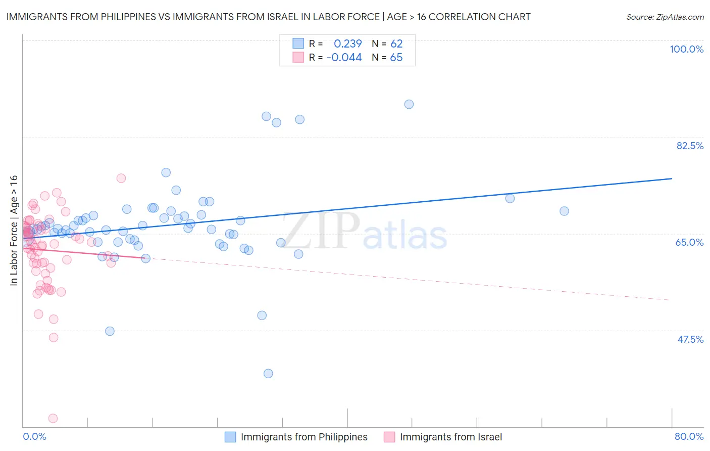 Immigrants from Philippines vs Immigrants from Israel In Labor Force | Age > 16