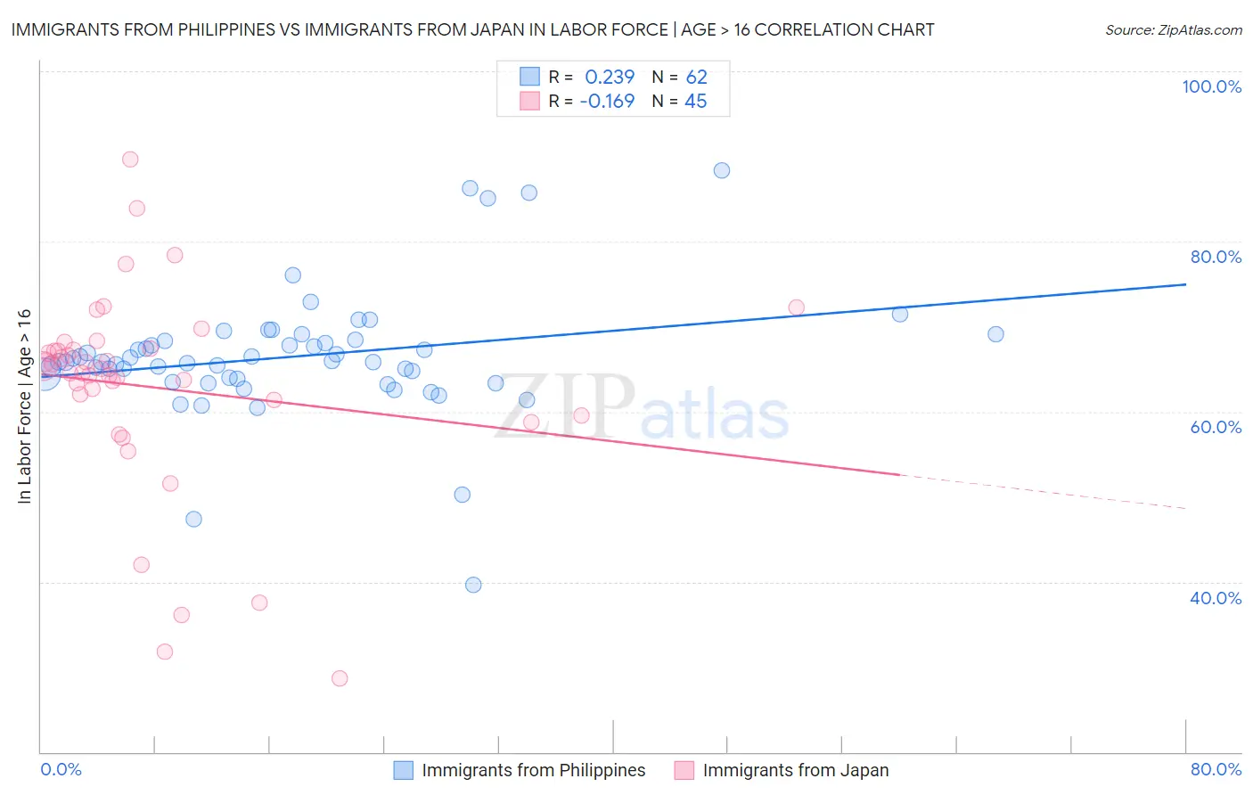 Immigrants from Philippines vs Immigrants from Japan In Labor Force | Age > 16