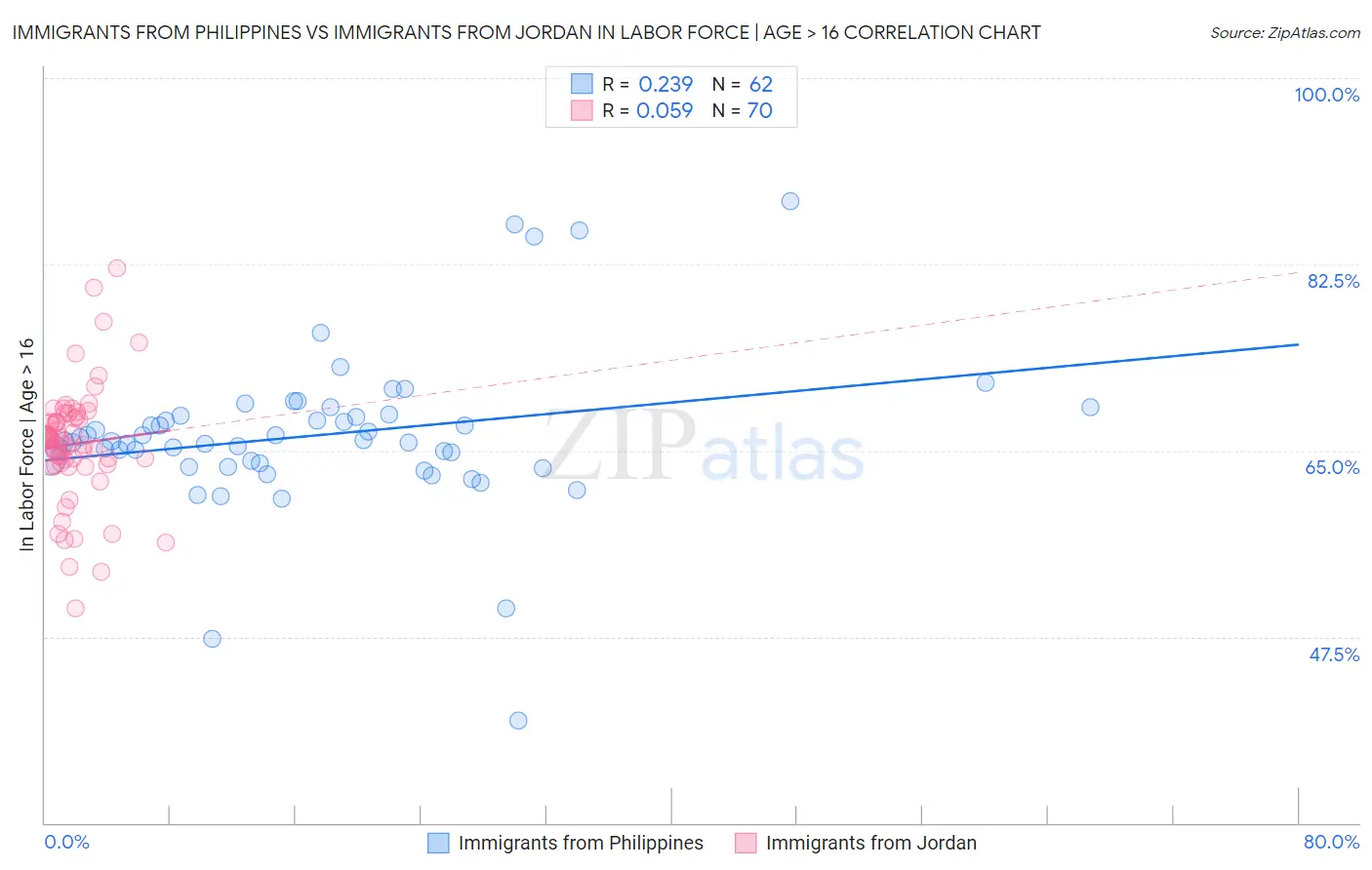 Immigrants from Philippines vs Immigrants from Jordan In Labor Force | Age > 16