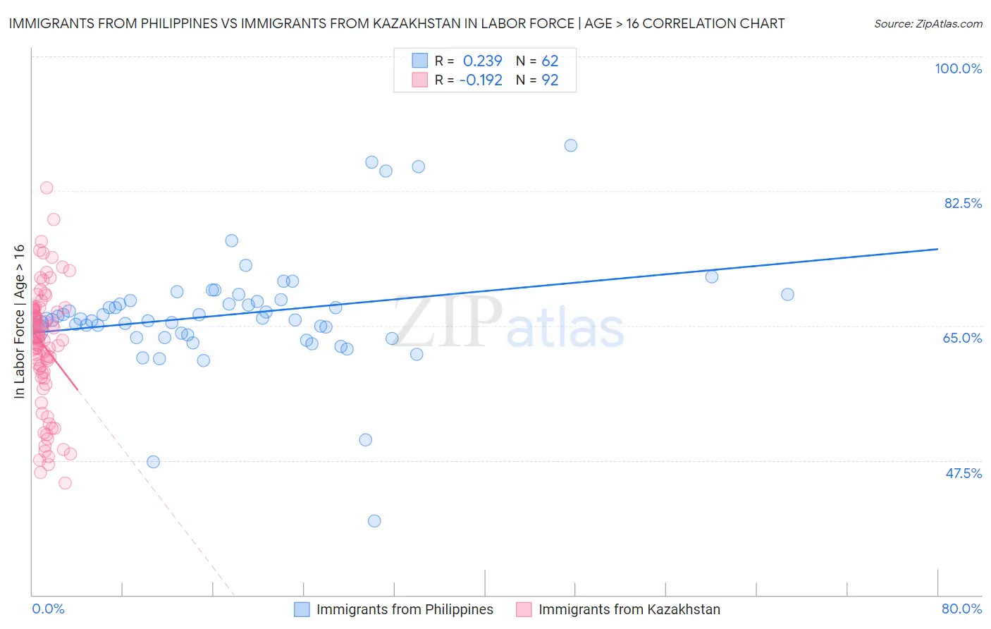 Immigrants from Philippines vs Immigrants from Kazakhstan In Labor Force | Age > 16