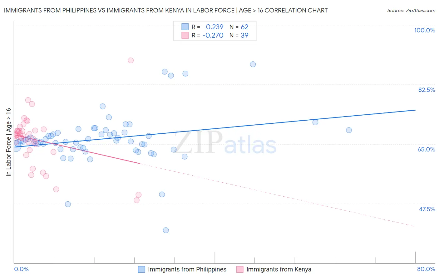 Immigrants from Philippines vs Immigrants from Kenya In Labor Force | Age > 16