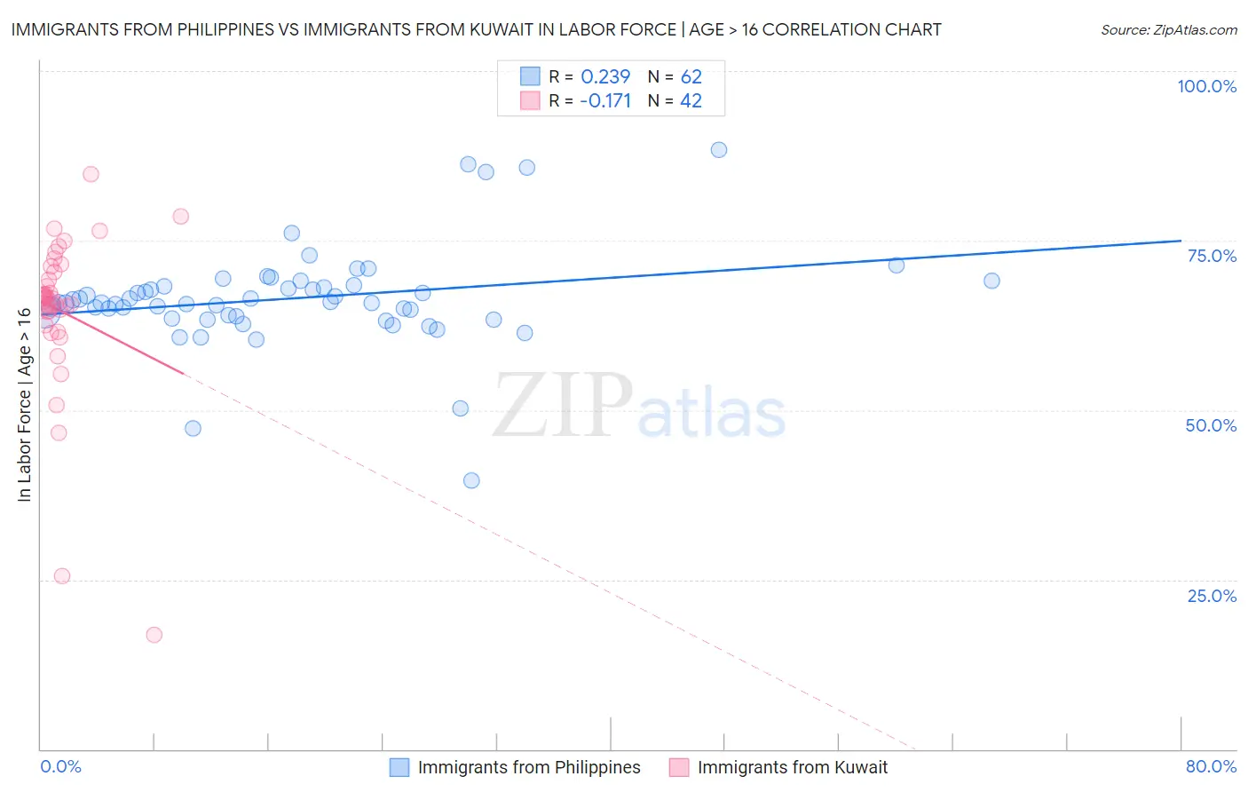 Immigrants from Philippines vs Immigrants from Kuwait In Labor Force | Age > 16