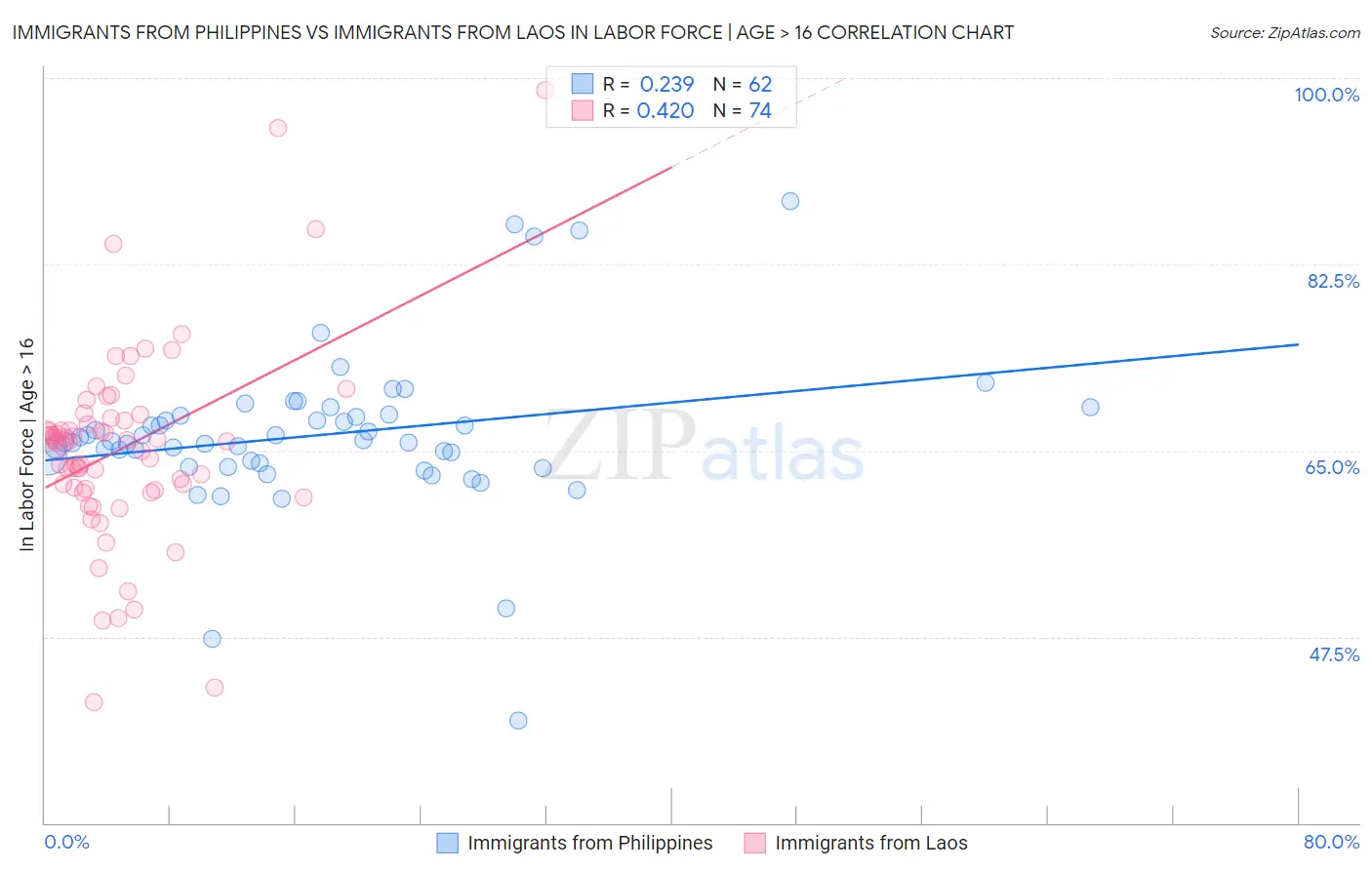 Immigrants from Philippines vs Immigrants from Laos In Labor Force | Age > 16