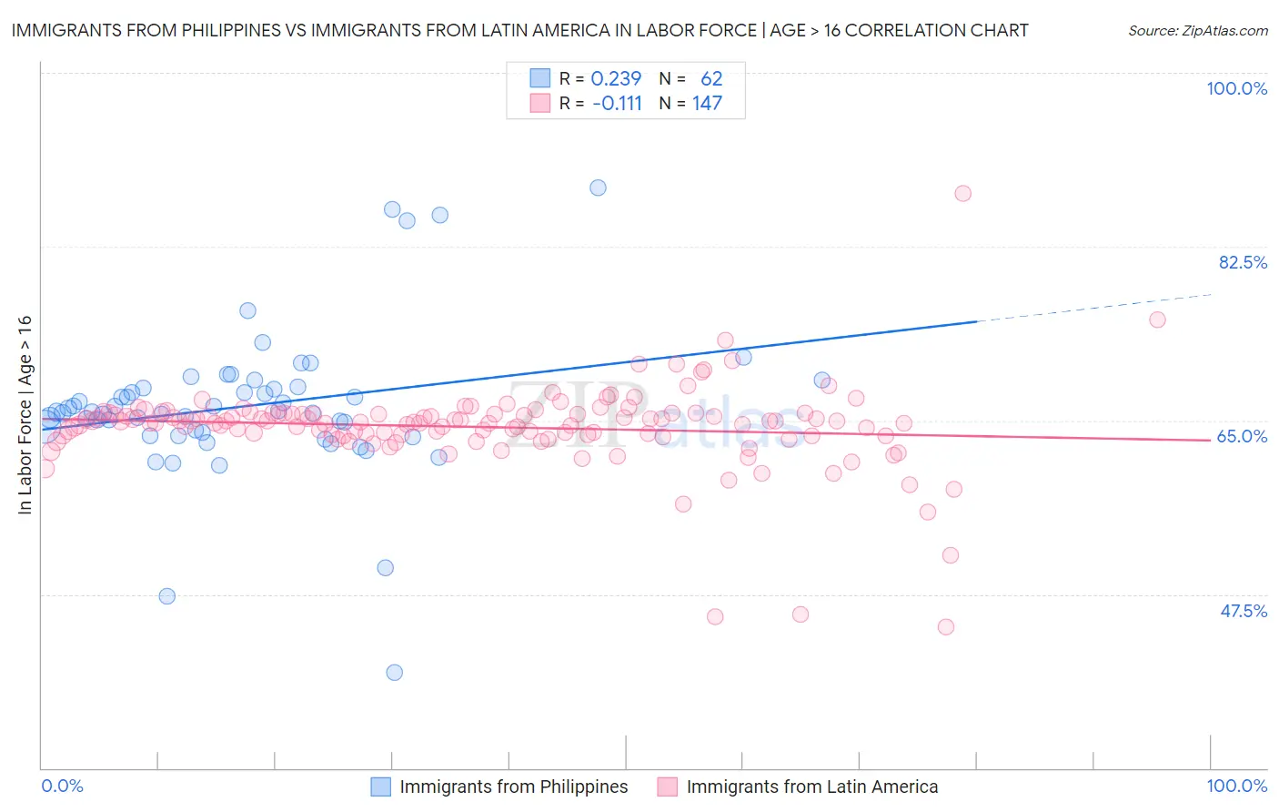 Immigrants from Philippines vs Immigrants from Latin America In Labor Force | Age > 16