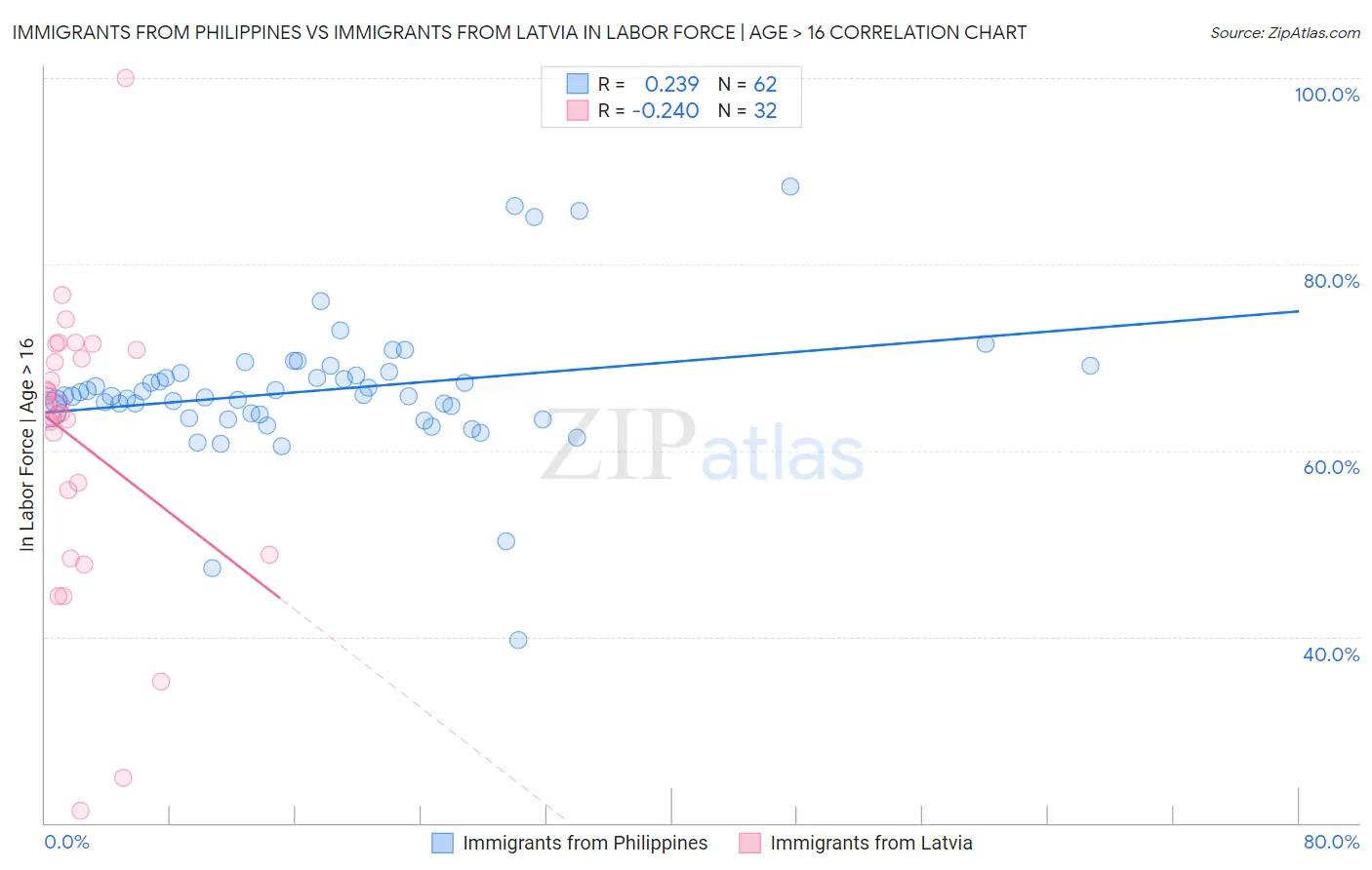 Immigrants from Philippines vs Immigrants from Latvia In Labor Force | Age > 16