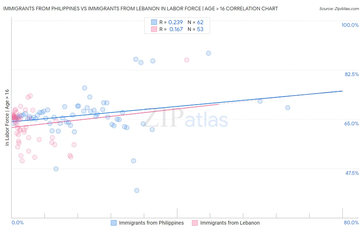 Immigrants from Philippines vs Immigrants from Lebanon In Labor Force | Age > 16