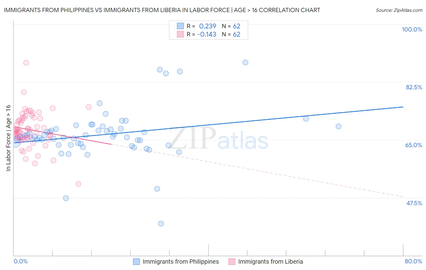 Immigrants from Philippines vs Immigrants from Liberia In Labor Force | Age > 16