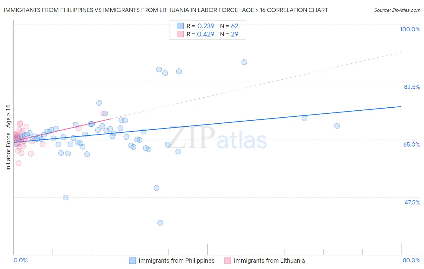 Immigrants from Philippines vs Immigrants from Lithuania In Labor Force | Age > 16