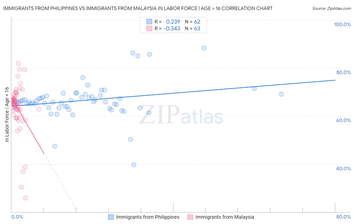 Immigrants from Philippines vs Immigrants from Malaysia In Labor Force | Age > 16
