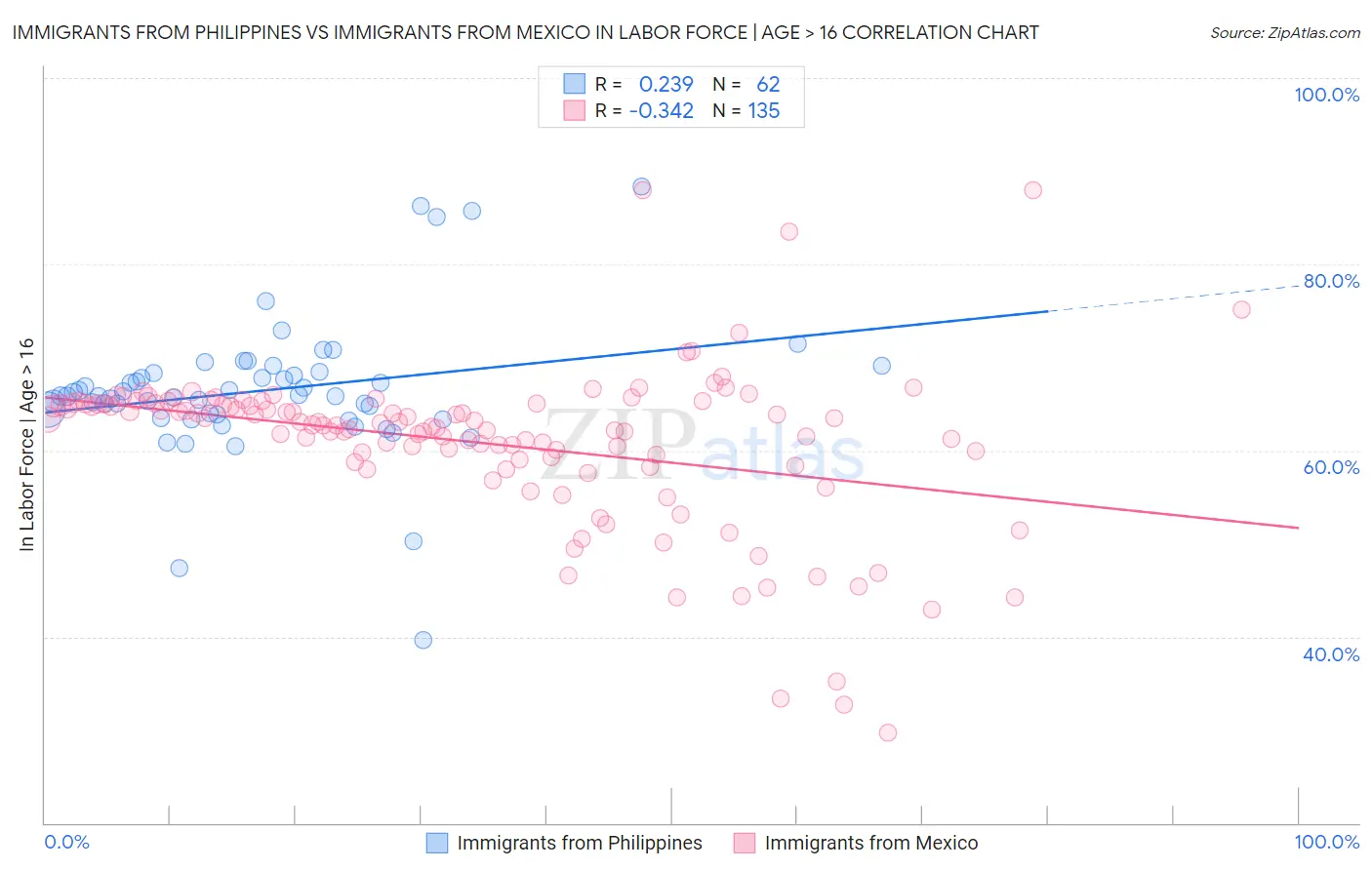 Immigrants from Philippines vs Immigrants from Mexico In Labor Force | Age > 16