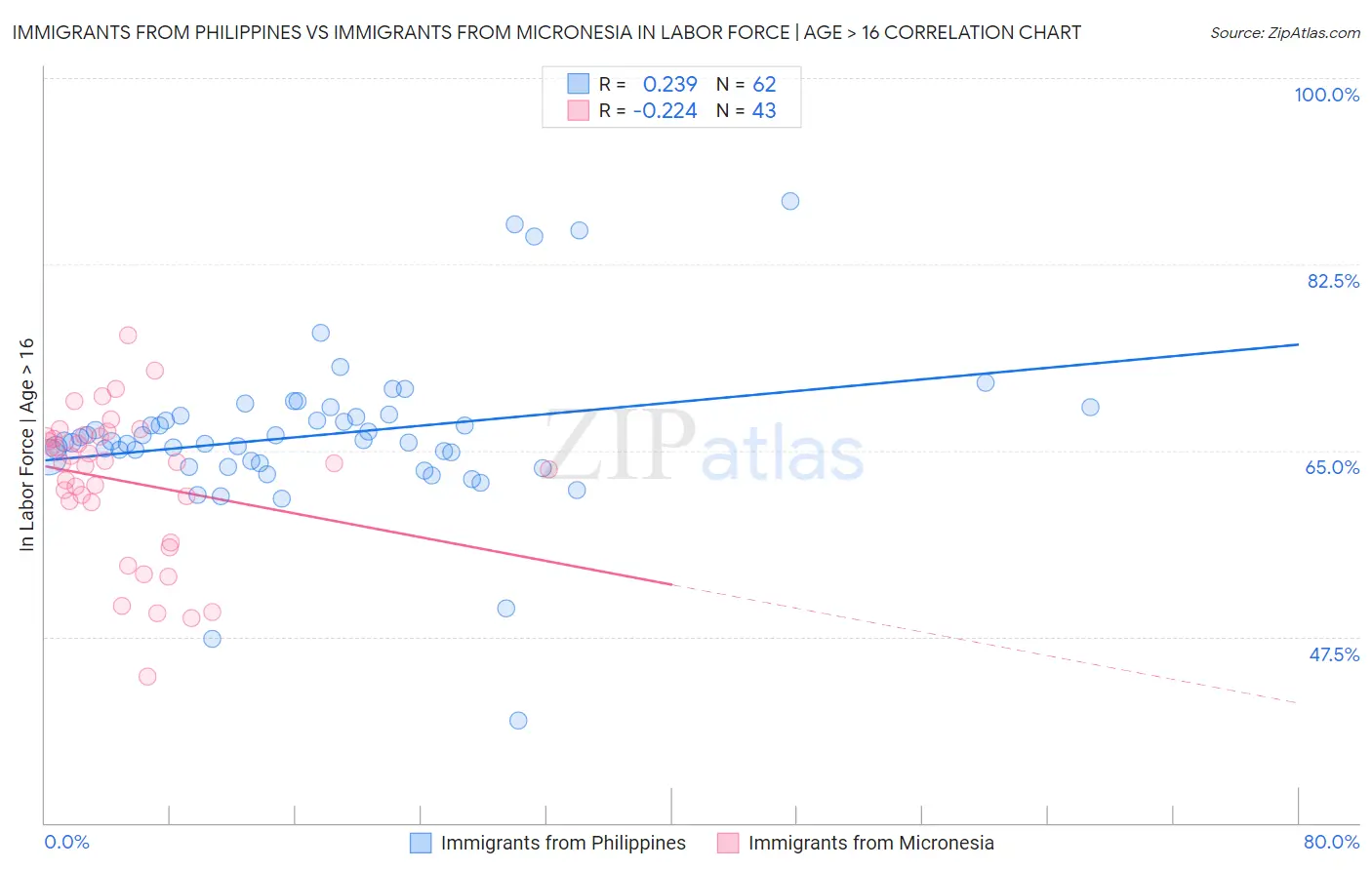 Immigrants from Philippines vs Immigrants from Micronesia In Labor Force | Age > 16