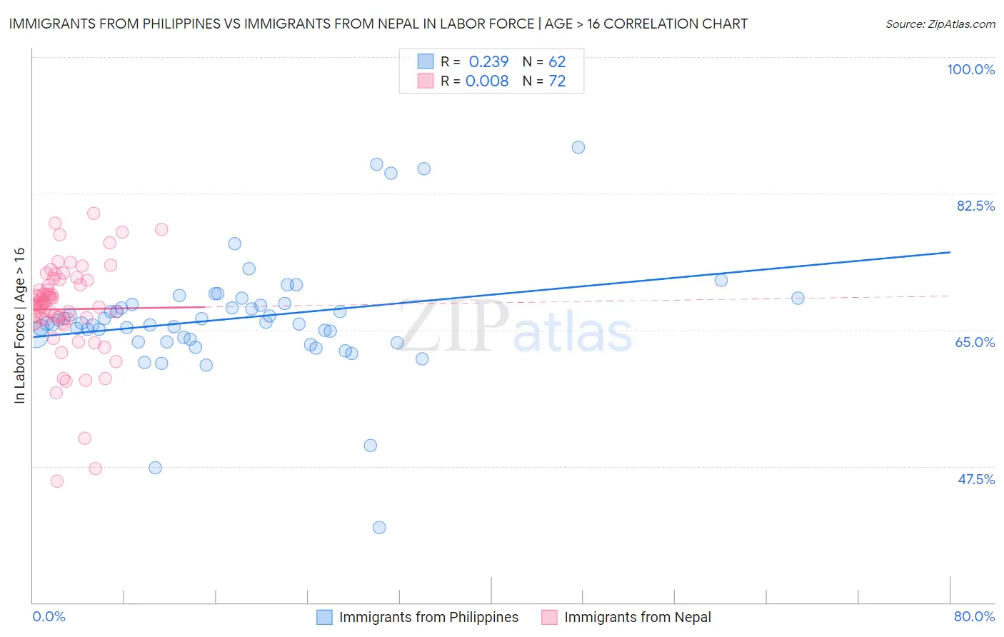 Immigrants from Philippines vs Immigrants from Nepal In Labor Force | Age > 16