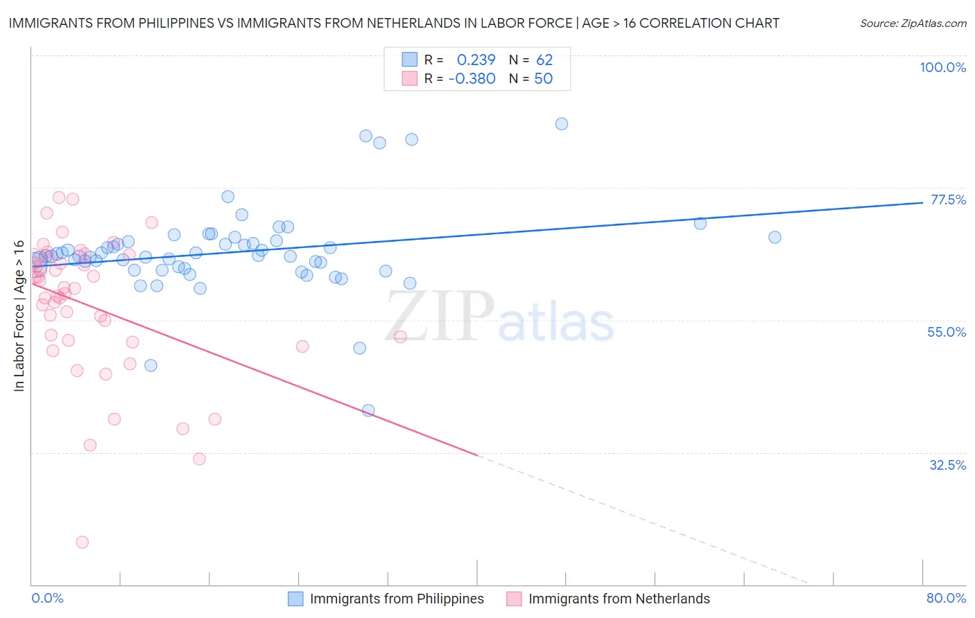 Immigrants from Philippines vs Immigrants from Netherlands In Labor Force | Age > 16