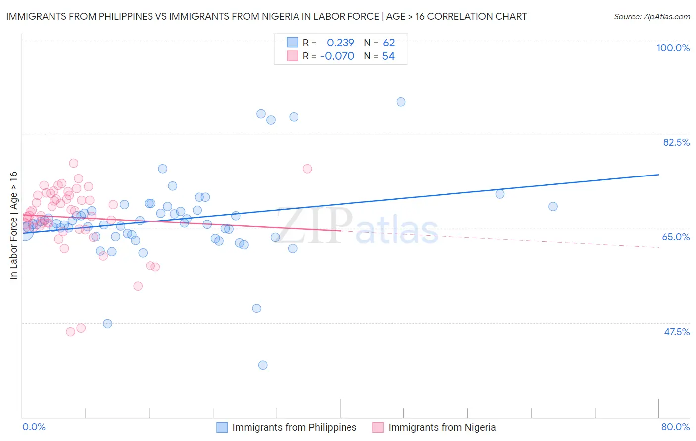 Immigrants from Philippines vs Immigrants from Nigeria In Labor Force | Age > 16