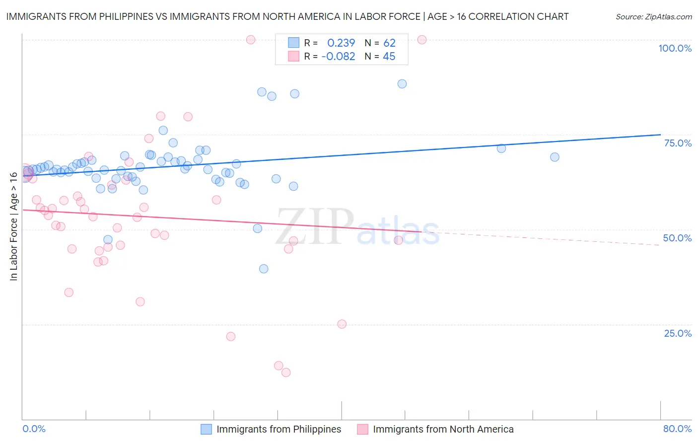 Immigrants from Philippines vs Immigrants from North America In Labor Force | Age > 16