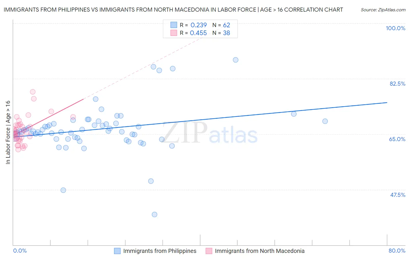 Immigrants from Philippines vs Immigrants from North Macedonia In Labor Force | Age > 16