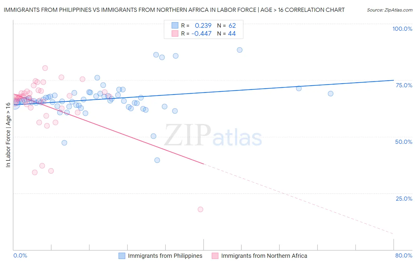 Immigrants from Philippines vs Immigrants from Northern Africa In Labor Force | Age > 16