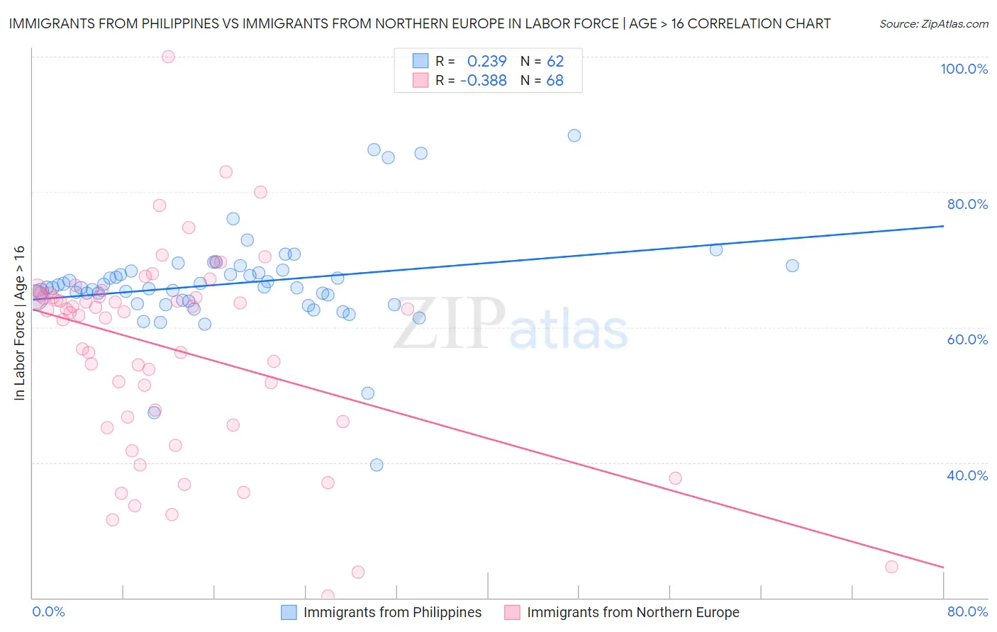 Immigrants from Philippines vs Immigrants from Northern Europe In Labor Force | Age > 16