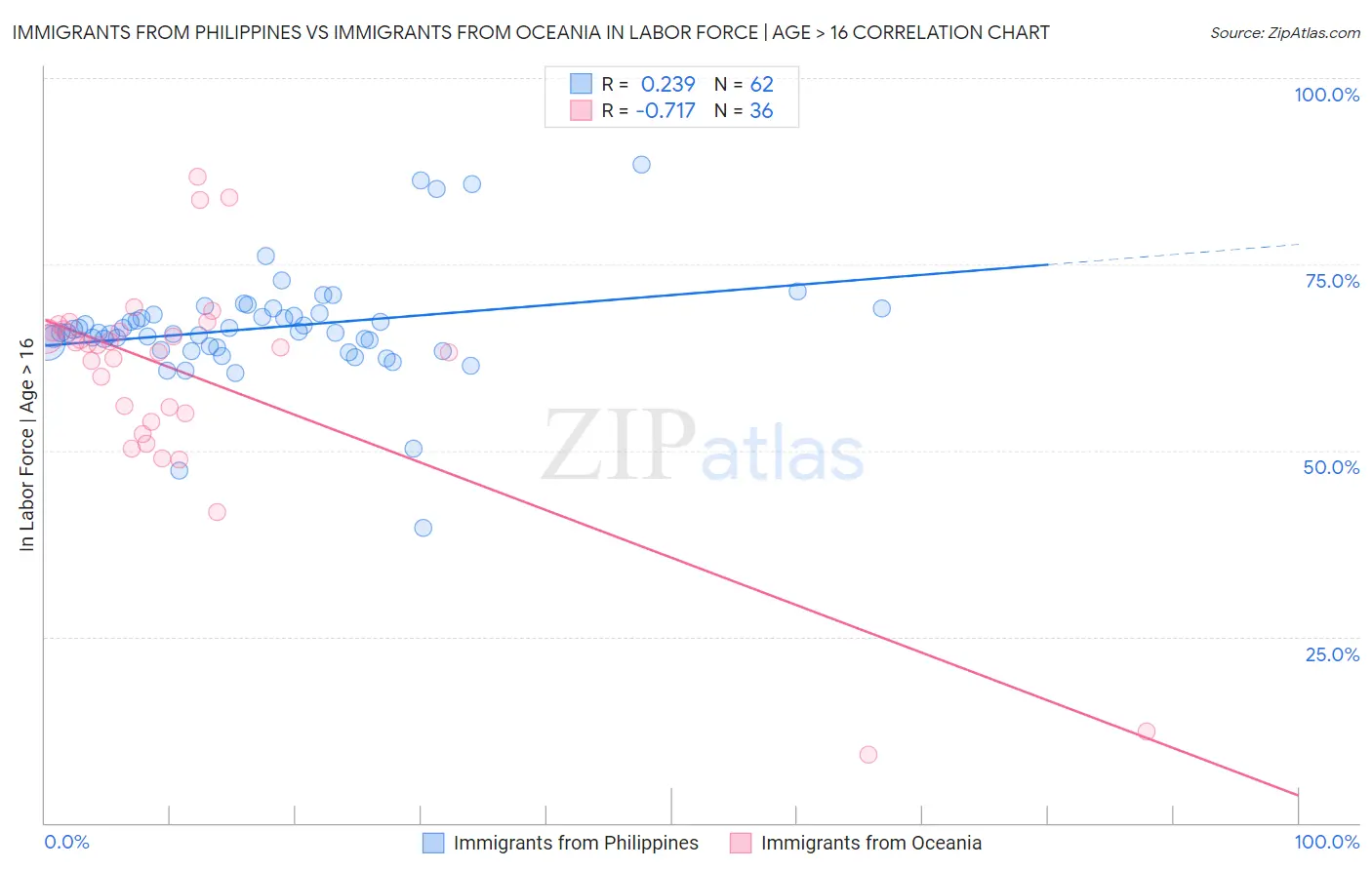 Immigrants from Philippines vs Immigrants from Oceania In Labor Force | Age > 16